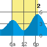 Sluice Creek tide chart for Tuesday, September 2, 2025