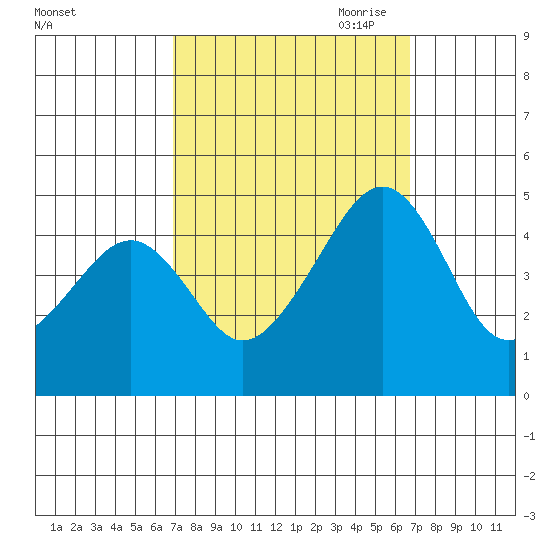 Sluice Creek tide chart for Tuesday, September 30, 2025