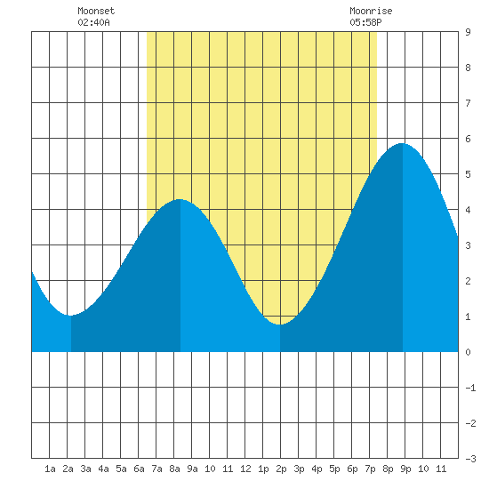 Sluice Creek tide chart for Thursday, September 4, 2025