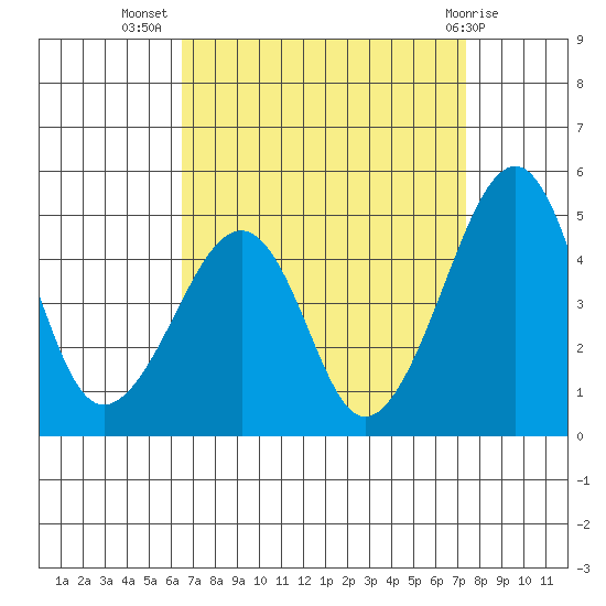 Sluice Creek tide chart for Friday, September 5, 2025