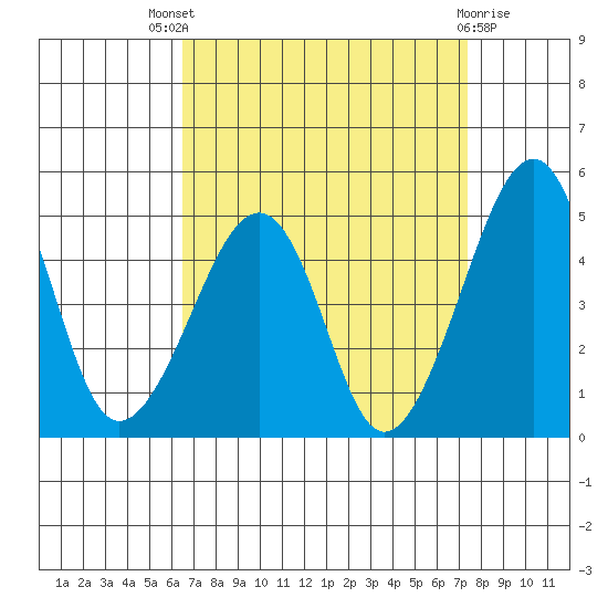 Sluice Creek tide chart for Saturday, September 6, 2025