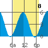 Sluice Creek tide chart for Monday, September 8, 2025