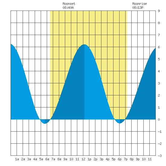Sluice Creek tide chart for Tuesday, September 9, 2025