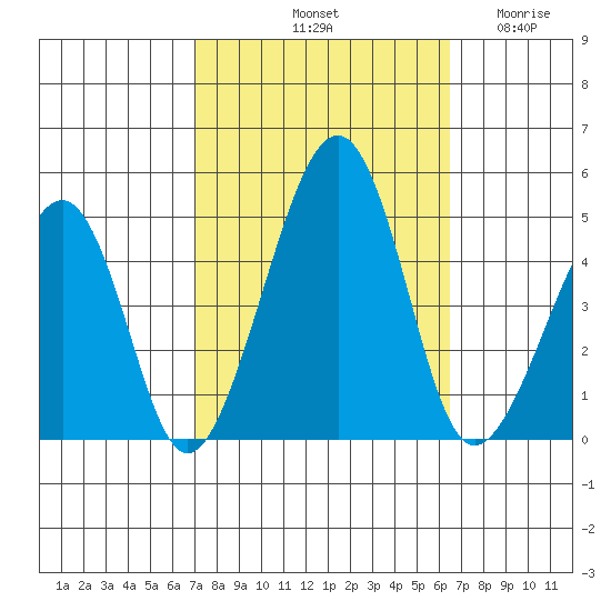 Sluice Creek tide chart for Friday, October 10, 2025