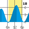 Sluice Creek tide chart for Friday, October 10, 2025