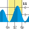 Sluice Creek tide chart for Saturday, October 11, 2025