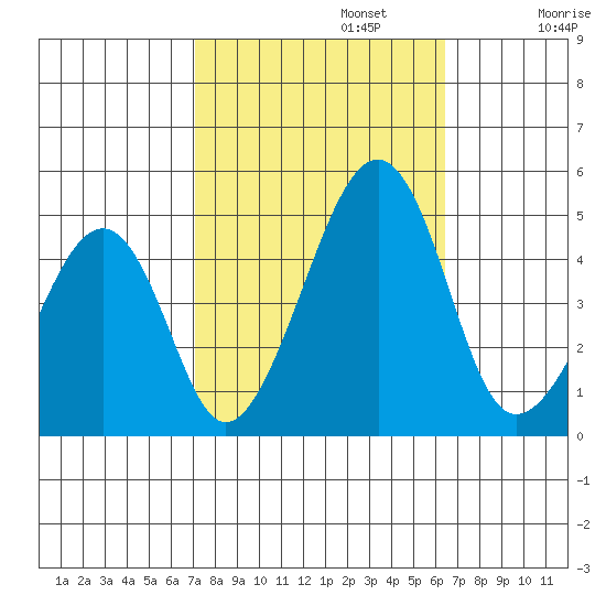 Sluice Creek tide chart for Sunday, October 12, 2025