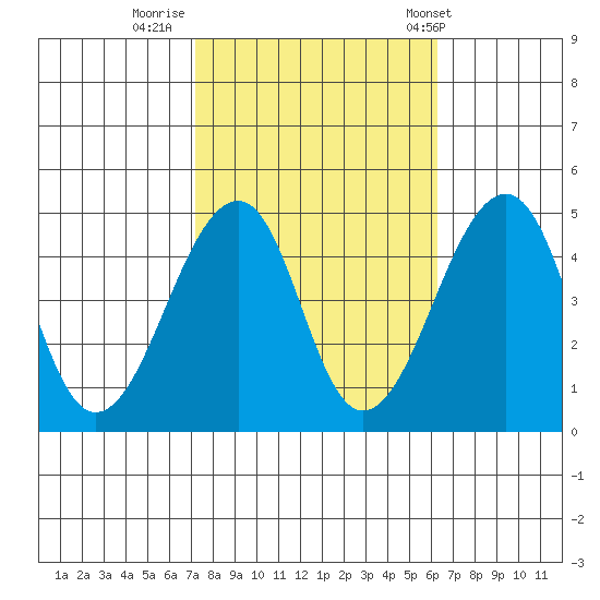 Sluice Creek tide chart for Saturday, October 18, 2025