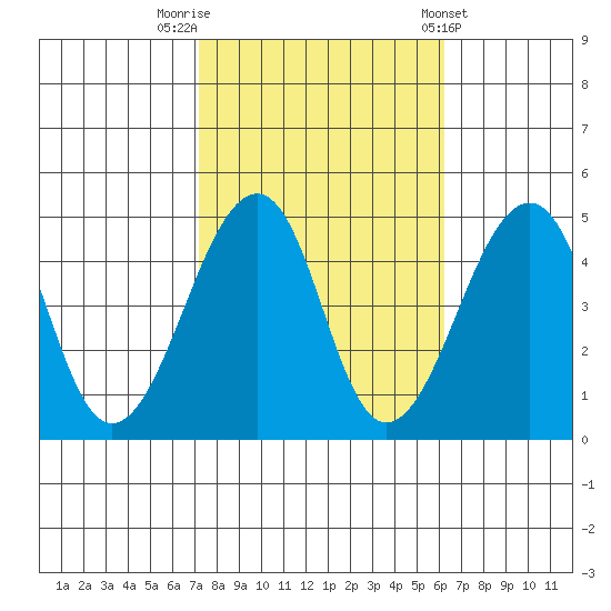 Sluice Creek tide chart for Sunday, October 19, 2025