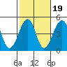 Sluice Creek tide chart for Sunday, October 19, 2025