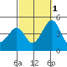 Sluice Creek tide chart for Wednesday, October 1, 2025