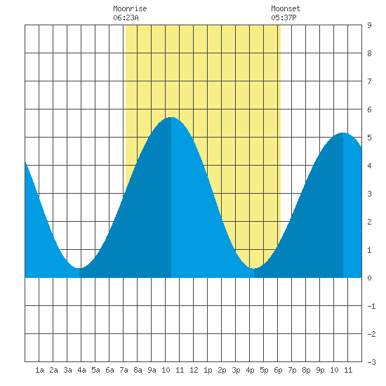 Sluice Creek tide chart for Monday, October 20, 2025