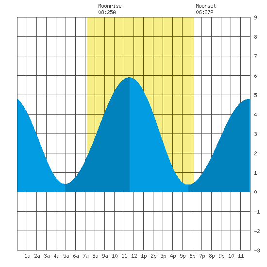 Sluice Creek tide chart for Wednesday, October 22, 2025