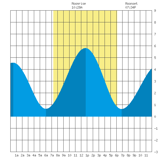 Sluice Creek tide chart for Friday, October 24, 2025