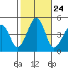 Sluice Creek tide chart for Friday, October 24, 2025