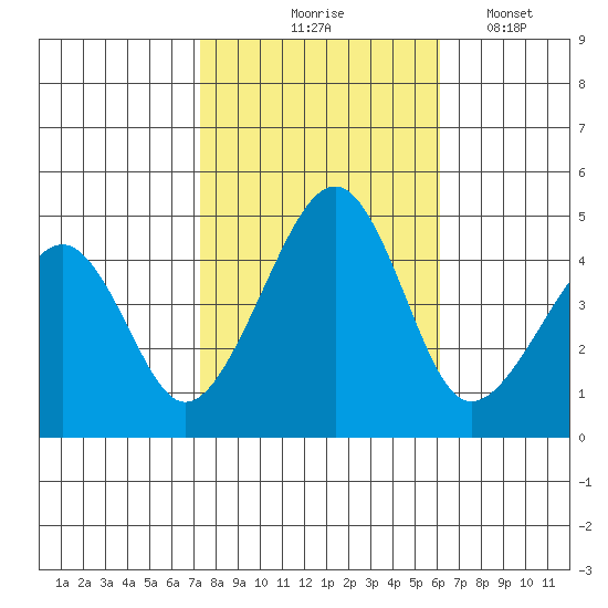 Sluice Creek tide chart for Saturday, October 25, 2025