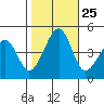 Sluice Creek tide chart for Saturday, October 25, 2025