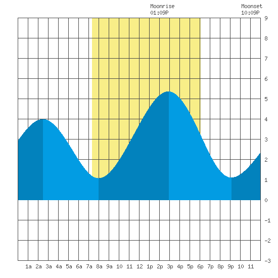 Sluice Creek tide chart for Monday, October 27, 2025