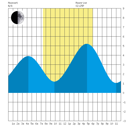 Sluice Creek tide chart for Wednesday, October 29, 2025