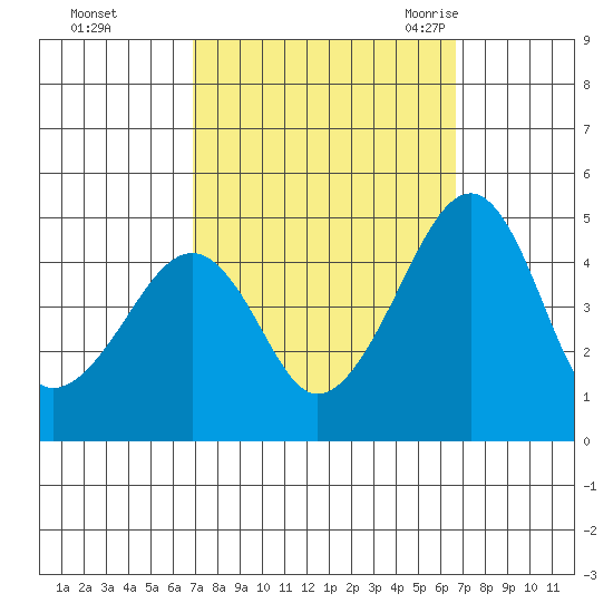 Sluice Creek tide chart for Thursday, October 2, 2025