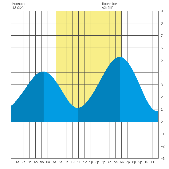 Sluice Creek tide chart for Thursday, October 30, 2025