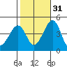 Sluice Creek tide chart for Friday, October 31, 2025