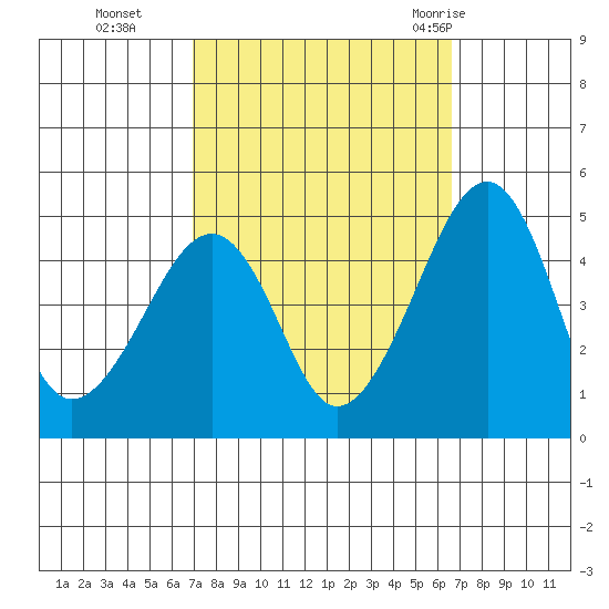 Sluice Creek tide chart for Friday, October 3, 2025