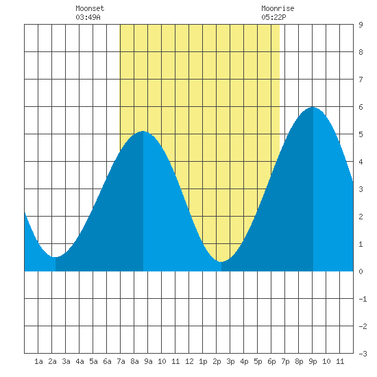 Sluice Creek tide chart for Saturday, October 4, 2025
