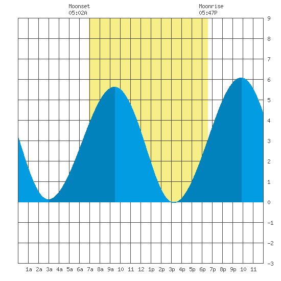 Sluice Creek tide chart for Sunday, October 5, 2025