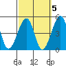 Sluice Creek tide chart for Sunday, October 5, 2025