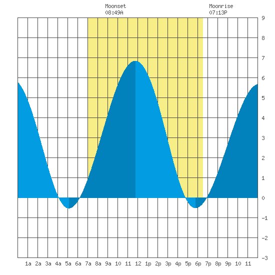 Sluice Creek tide chart for Wednesday, October 8, 2025