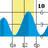Sluice Creek tide chart for Monday, November 10, 2025