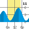 Sluice Creek tide chart for Tuesday, November 11, 2025