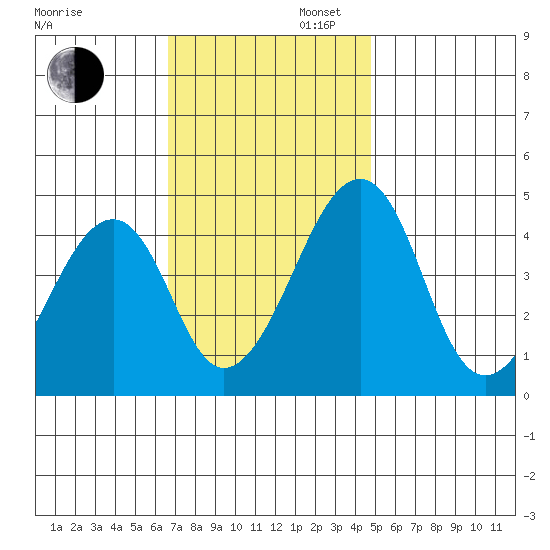 Sluice Creek tide chart for Wednesday, November 12, 2025