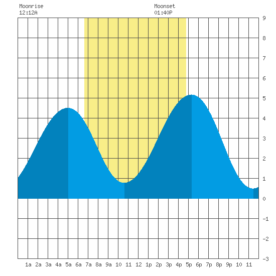 Sluice Creek tide chart for Thursday, November 13, 2025
