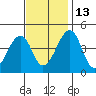 Sluice Creek tide chart for Thursday, November 13, 2025