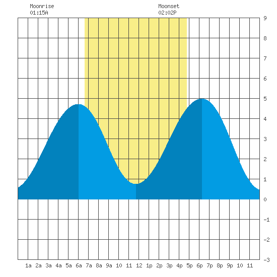 Sluice Creek tide chart for Friday, November 14, 2025
