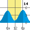 Sluice Creek tide chart for Friday, November 14, 2025