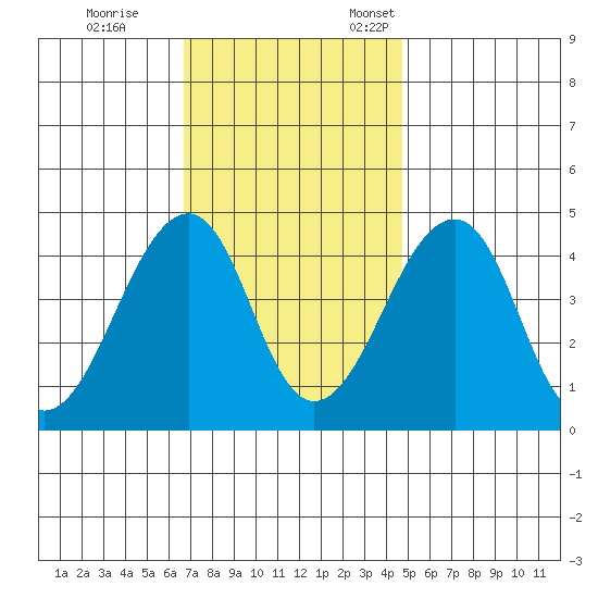 Sluice Creek tide chart for Saturday, November 15, 2025