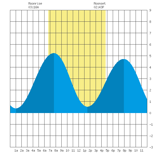 Sluice Creek tide chart for Sunday, November 16, 2025