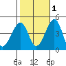 Sluice Creek tide chart for Saturday, November 1, 2025