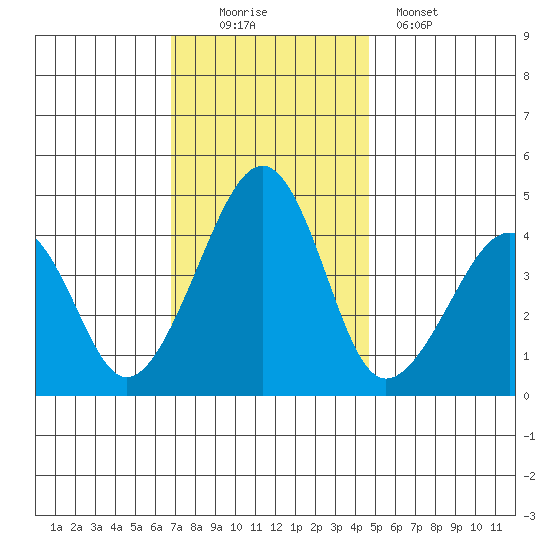 Sluice Creek tide chart for Saturday, November 22, 2025