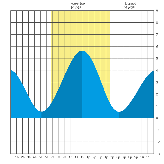 Sluice Creek tide chart for Sunday, November 23, 2025