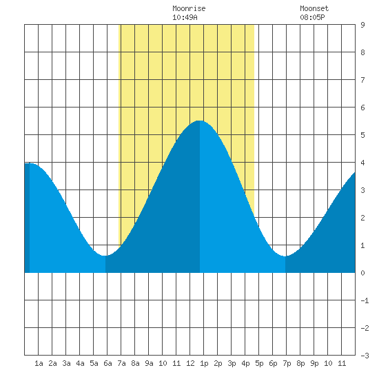 Sluice Creek tide chart for Monday, November 24, 2025