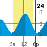 Sluice Creek tide chart for Monday, November 24, 2025
