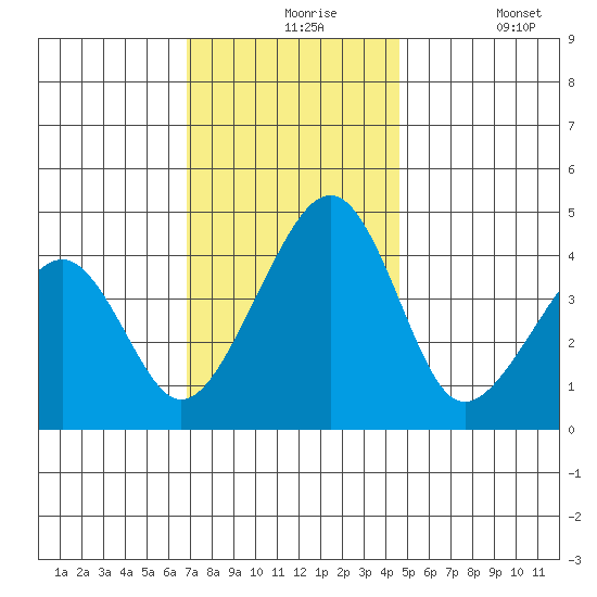 Sluice Creek tide chart for Tuesday, November 25, 2025