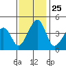 Sluice Creek tide chart for Tuesday, November 25, 2025