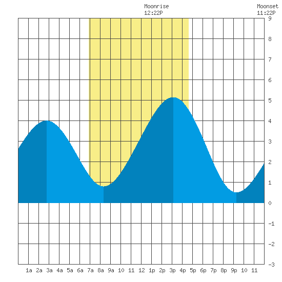 Sluice Creek tide chart for Thursday, November 27, 2025