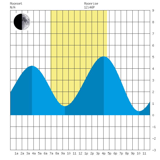 Sluice Creek tide chart for Friday, November 28, 2025