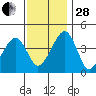 Sluice Creek tide chart for Friday, November 28, 2025